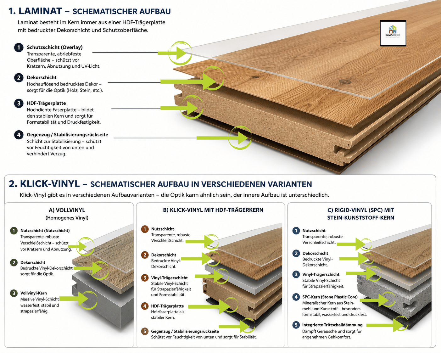 Schematischer Vergleich des Schichtaufbaus von Laminat und Klick-Vinyl. Die Grafik zeigt einen Querschnitt einer Laminatplatte mit Schutzschicht, Dekorschicht, HDF-Trägerplatte und Gegenzug sowie drei Varianten von Klick-Vinyl: Vollvinyl, Klick-Vinyl mit HDF-Trägerkern und Rigid-Vinyl (SPC) mit Stein-Kunststoff-Kern.